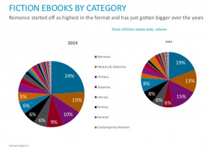 genre fiction sales